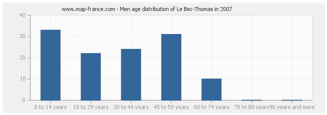 Men age distribution of Le Bec-Thomas in 2007